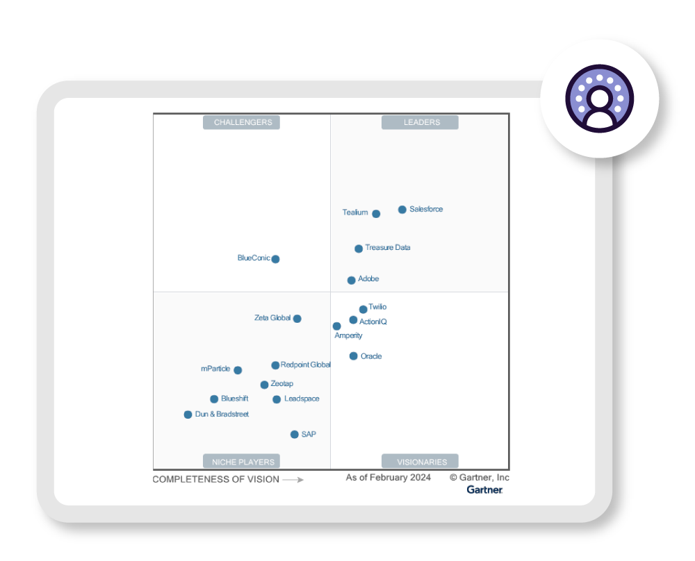 Rešitev Salesforce Data Cloud je bila izbrana za <span style="font-family:Mont Bold;">vodilno rešitev v Gartner® Magic Quadrant™ za leto 2024</span> med platformami za upravljanje podatkov o strankah.