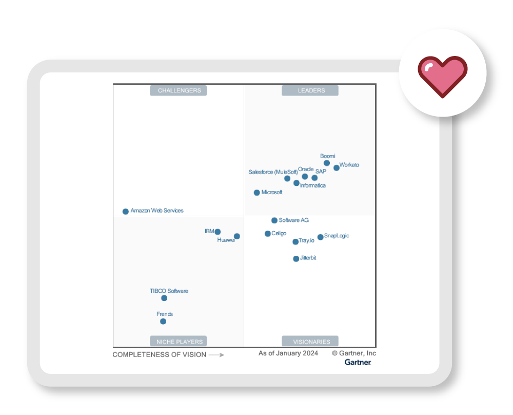 Salesforce rešitev MuleSoft je bila izbrana kot <span style="font-family:Mont Bold;">najboljša rešitev v Gartner® Magic Quadrant™ za leto 2024</span> med rešitvami za integracijo različnih aplikacij, storitev in podatkov (iPaas).